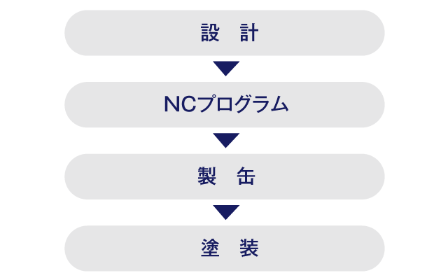 ミズト製作所ワークフロー